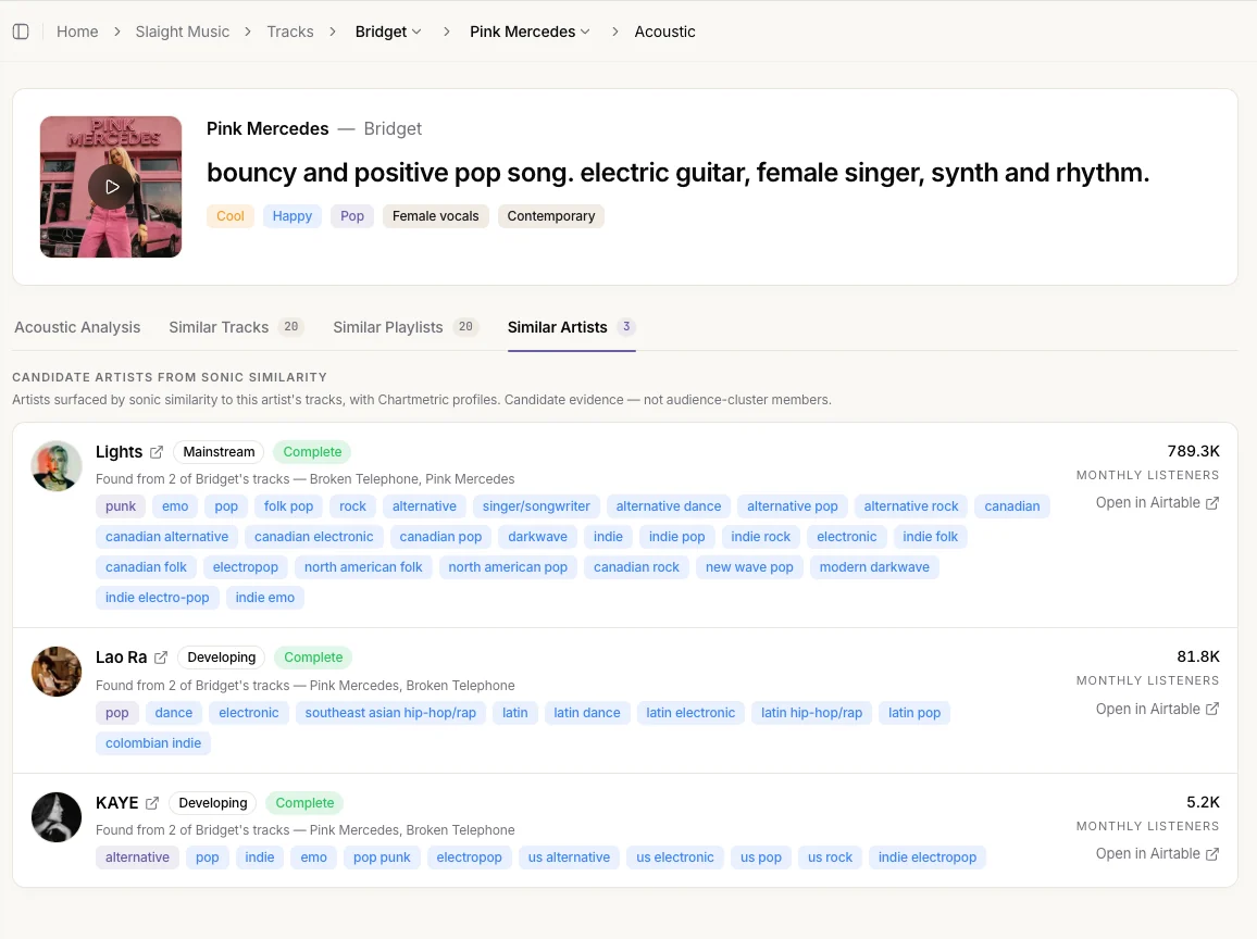 Candidate artists surfaced from sonic similarity, with genre tags and monthly listeners
