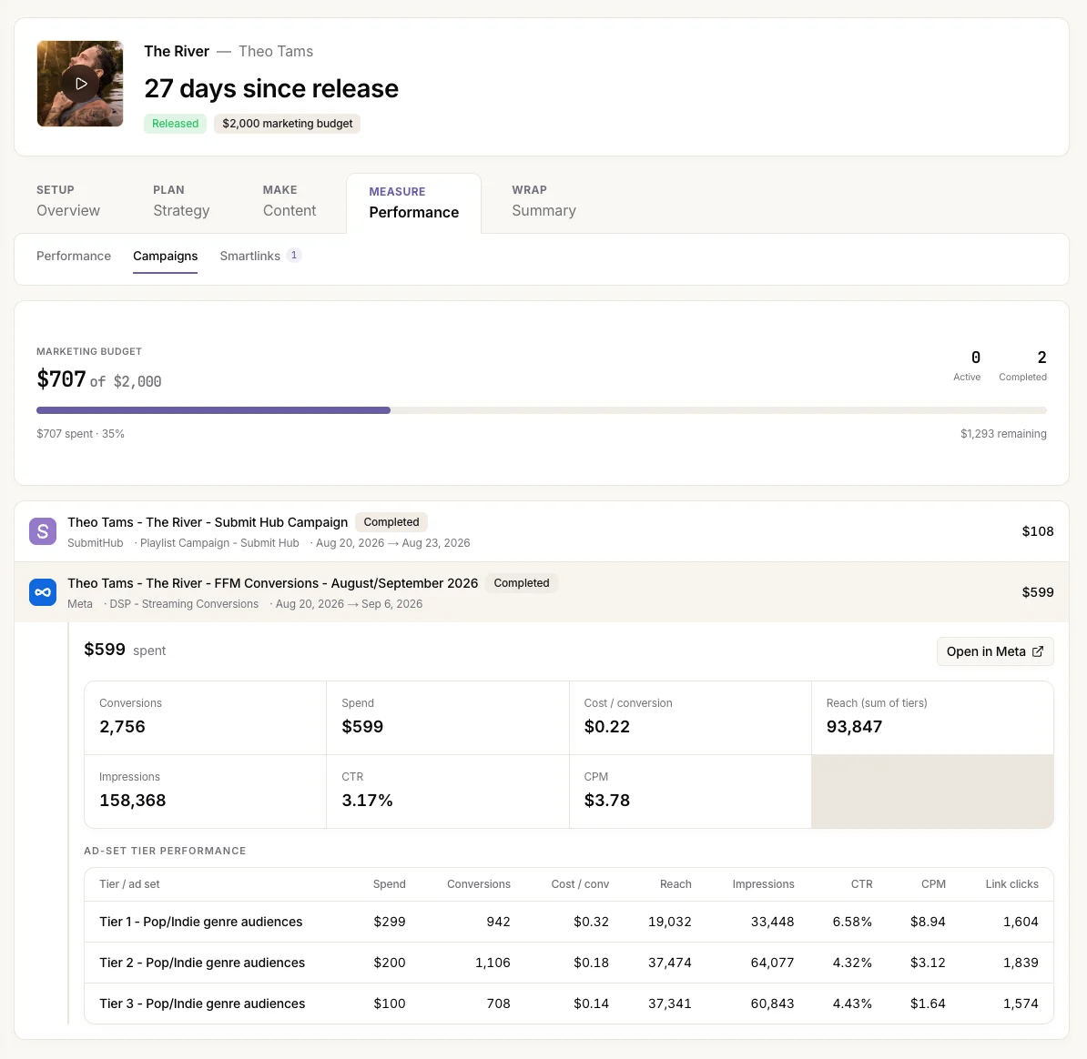 Campaign ledger with budget against spend and a Meta campaign expanded to its ad-set tiers