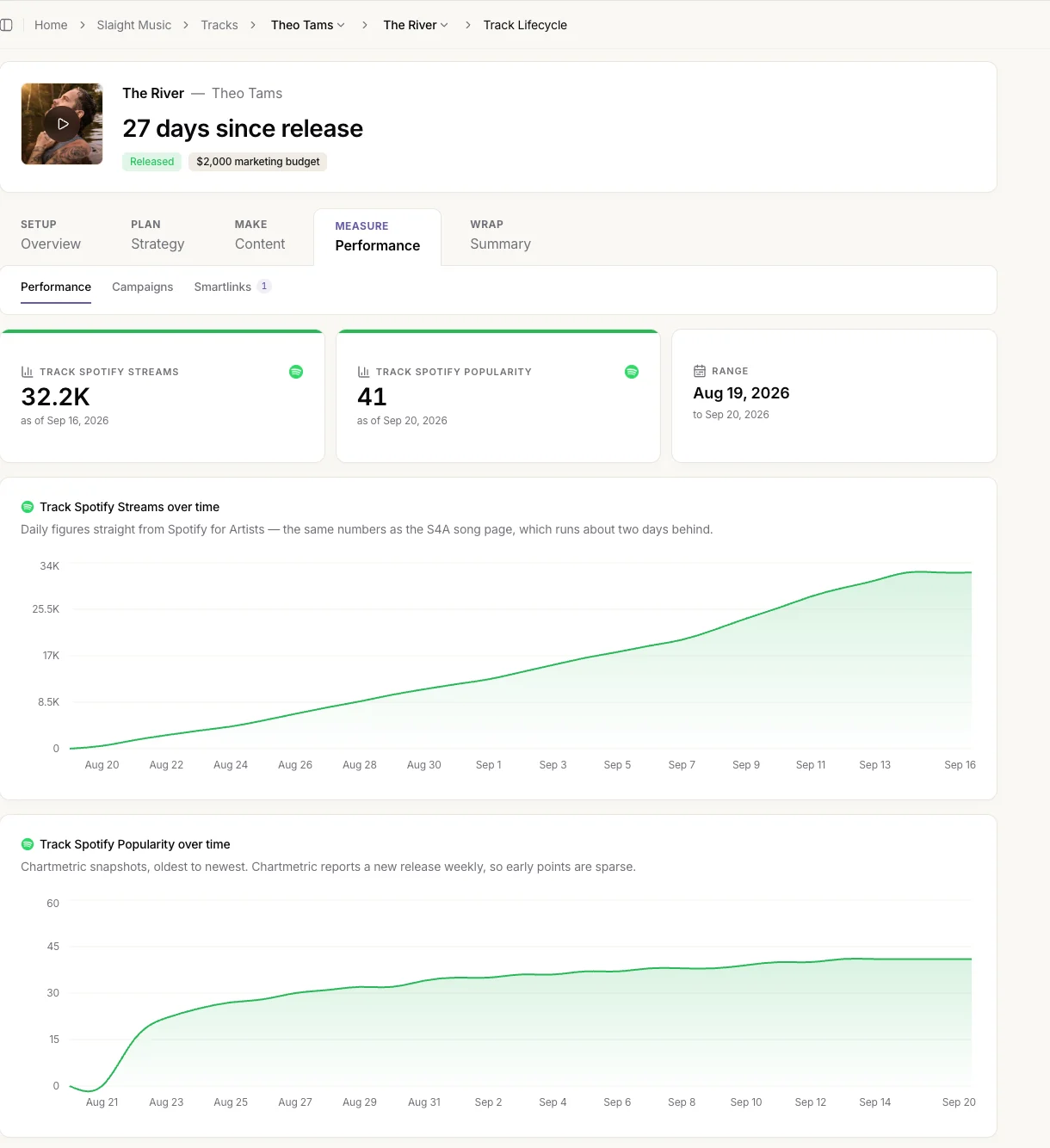 Performance tab for a single 27 days after release: streams and popularity tiles with daily charts