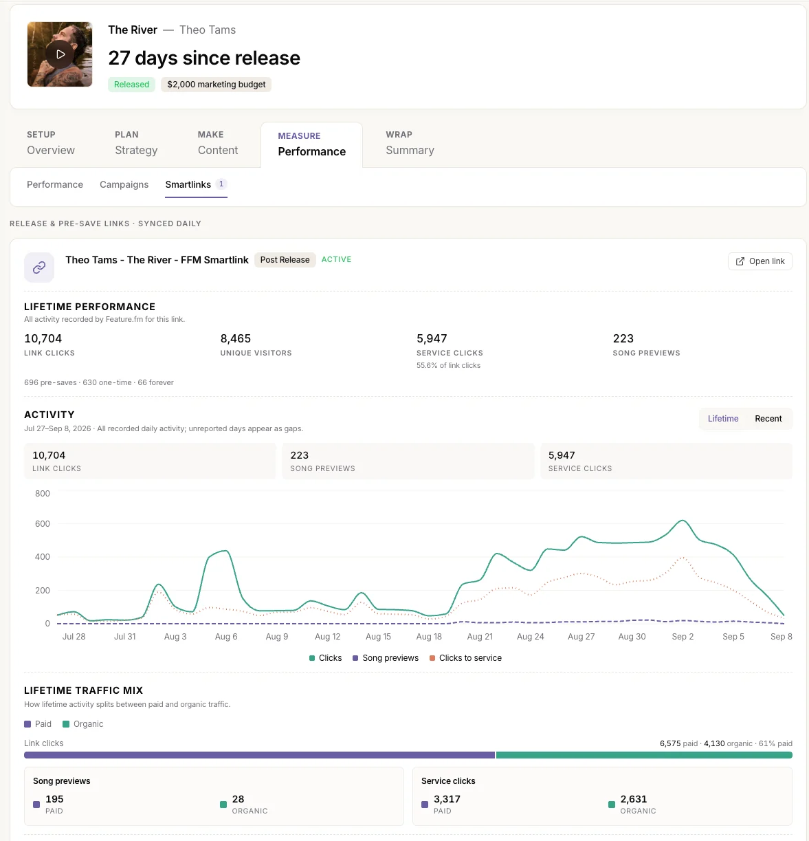 Smart-link performance: link clicks, service clicks, previews, paid versus organic split and top referral sources