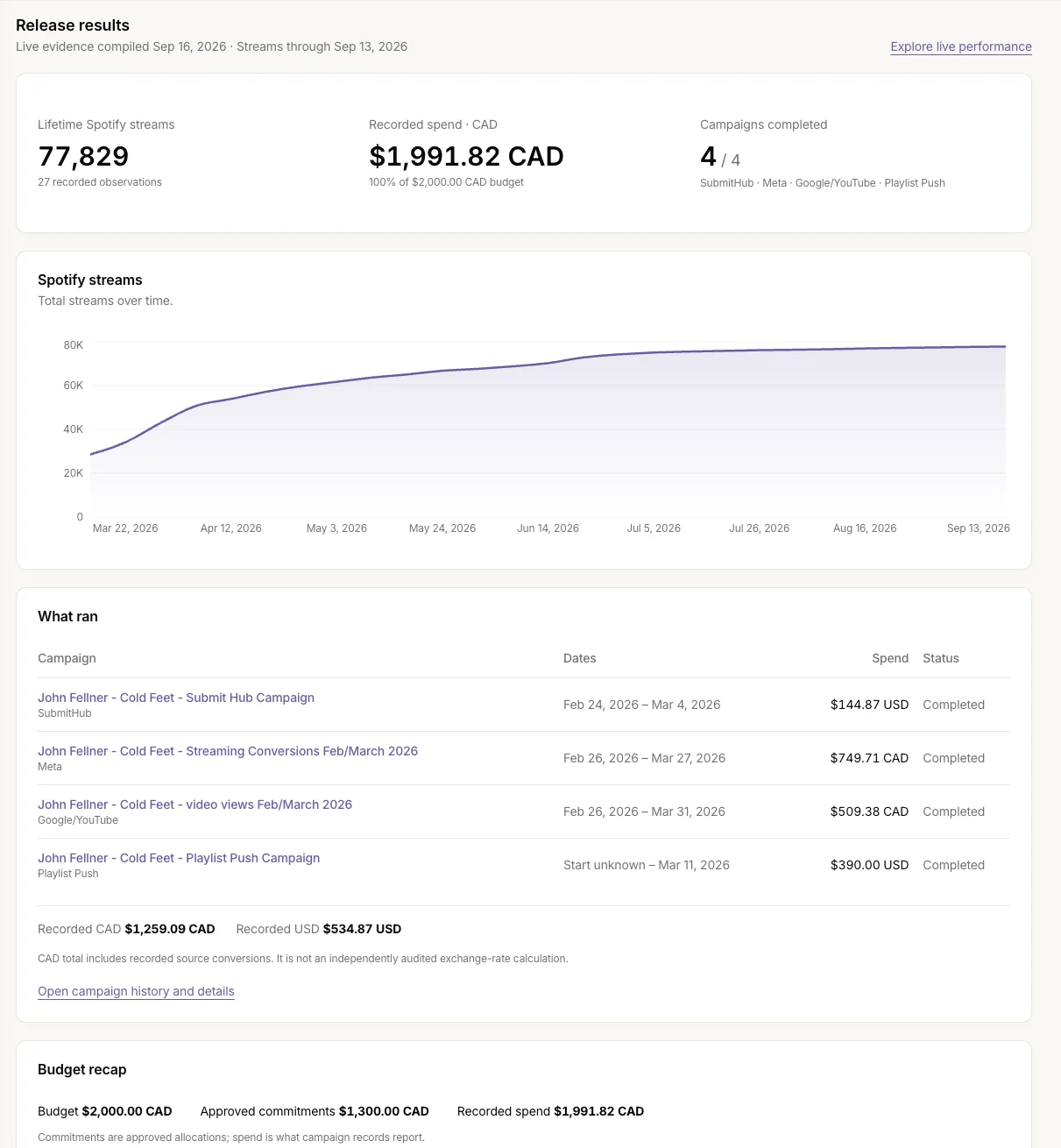 Wrap results for a closed cycle: lifetime streams, recorded spend, campaigns completed, the stream curve and the list of what ran